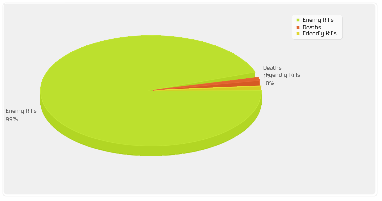 Enemy Kills/Friendly Kills/Deaths